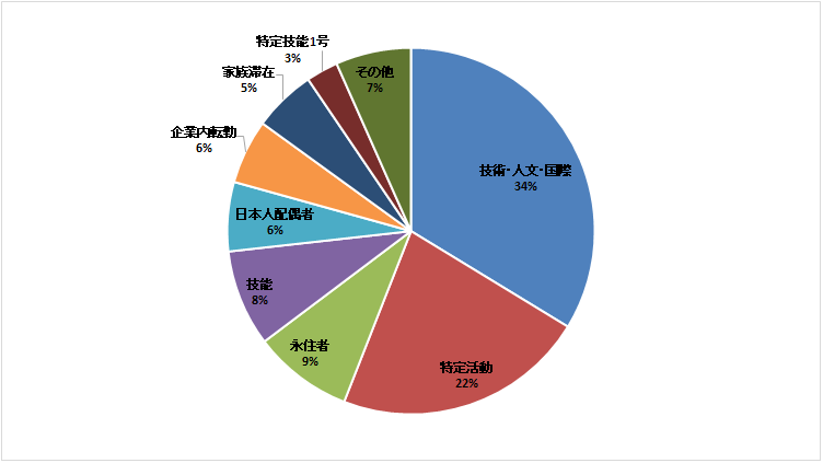 外国人の在留資格分布（2024年3月末現在）