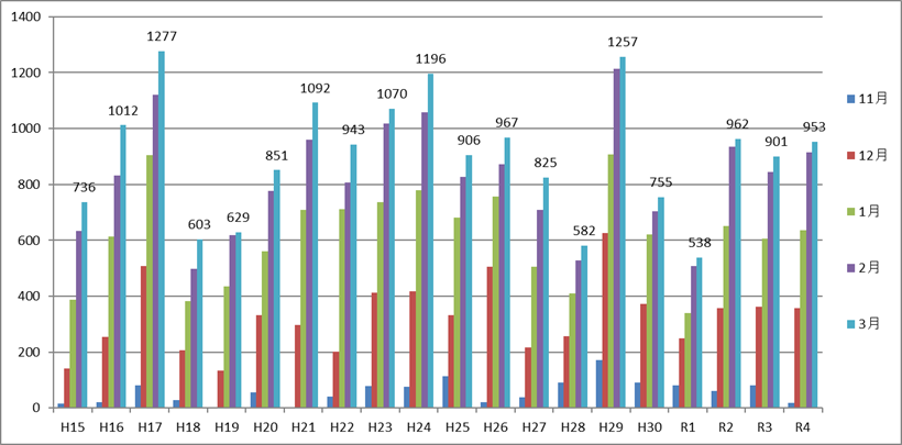 Cumulative snowfall graph