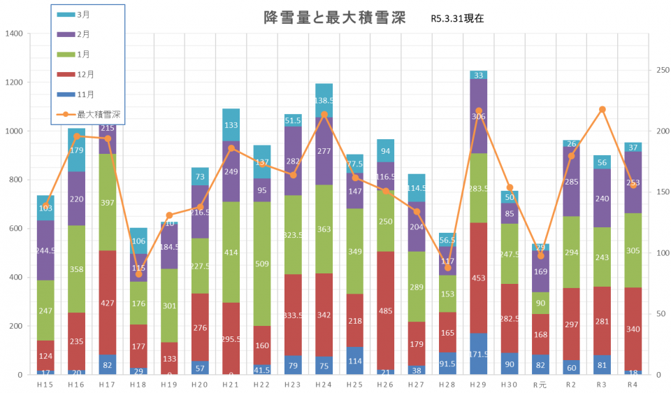降雪量と最大積雪深
