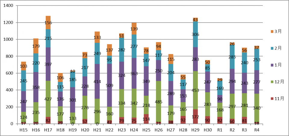 Monthly snowfall graph