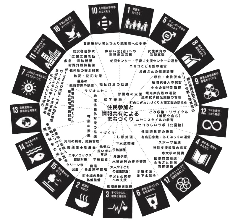 SDGs関連図