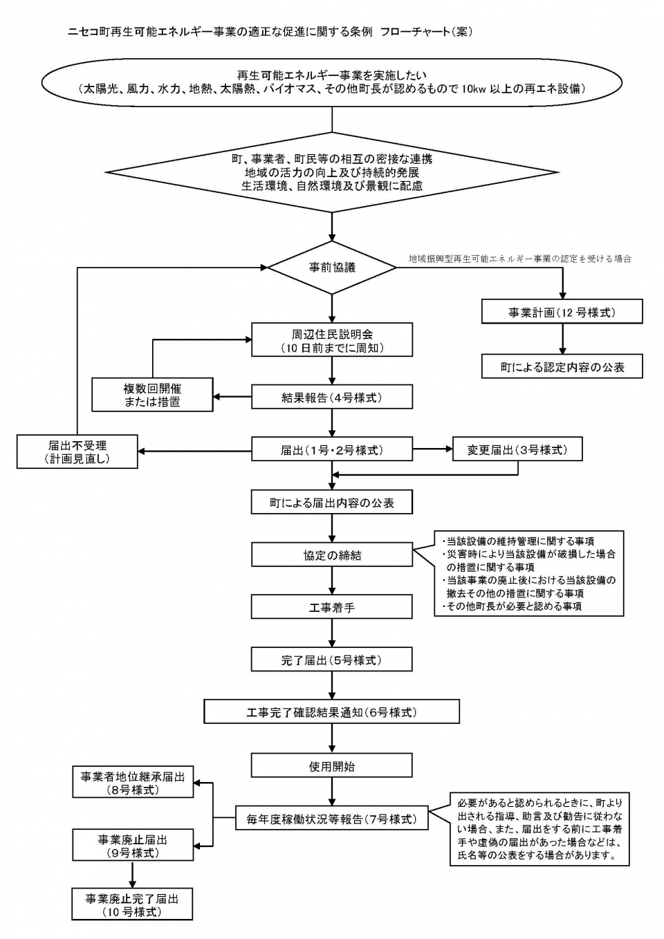 ニセコ町再エネ条例フローチャート図