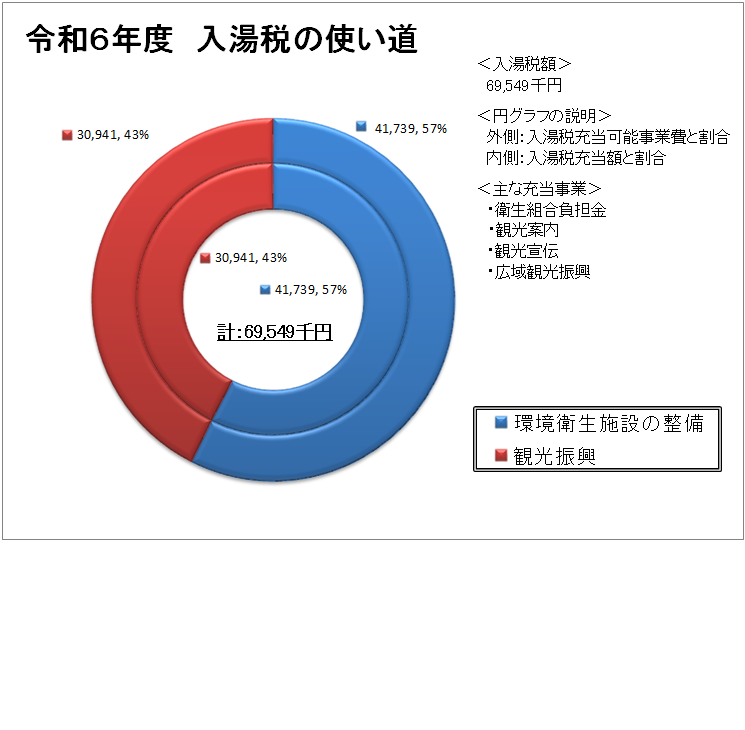 令和6年度入湯税の使い道