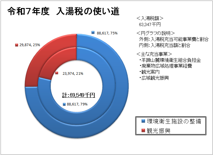令和7年度入湯税の使い道