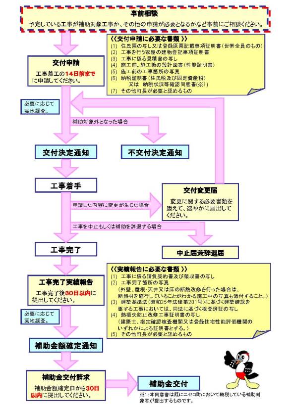 補助申請の流れ