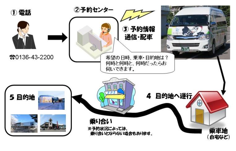 にこっとBUSの乗車方法