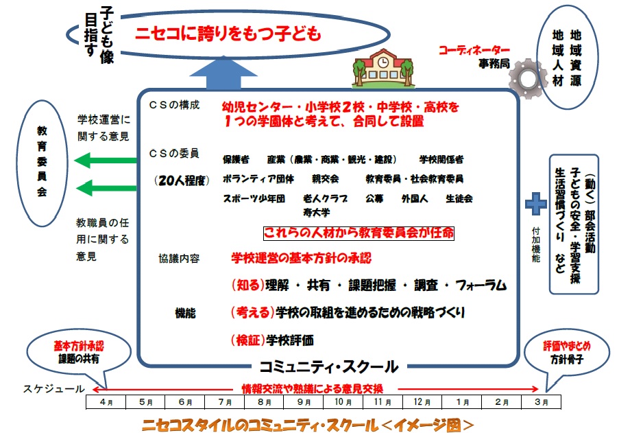 ニセコスタイルのコミュニティ・スクール<イメージ図>