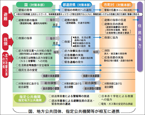 国民保護のしくみ