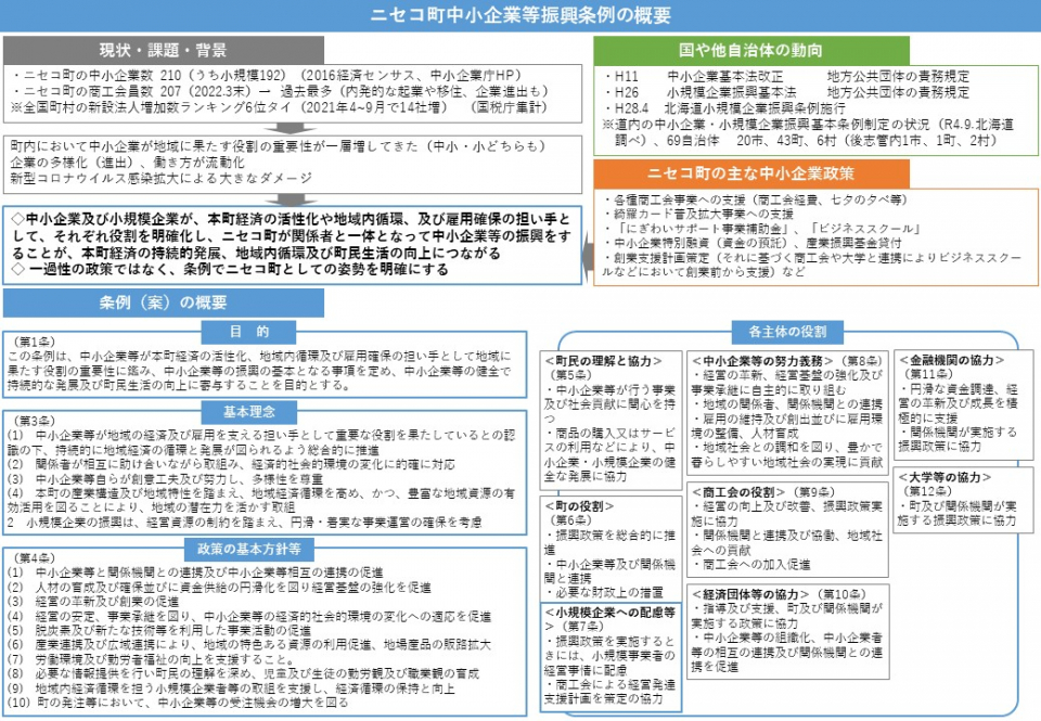 Small and Medium Enterprise Promotion Ordinance Outline Material